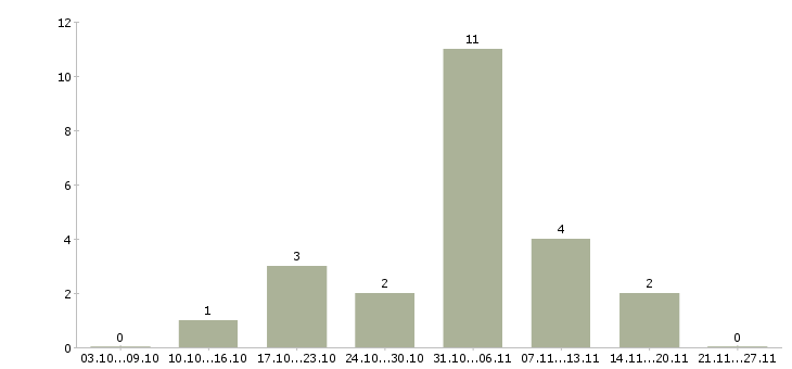 Работа подработка студентам в Костроме - Число вакансий в Костроме по специальности подработка студентам за 2 месяца