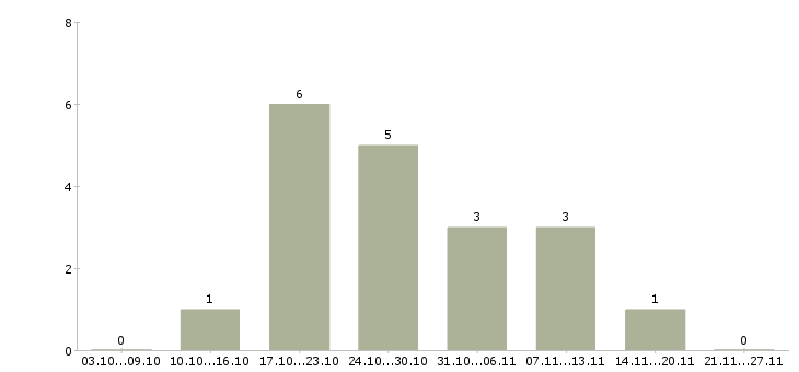 Работа уборка помещений в Костроме - Число вакансий в Костроме по специальности уборка помещений за 2 месяца