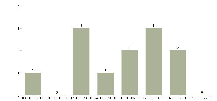 Работа водитель на погрузчик в Красноярске - Число вакансий в Красноярске по специальности водитель на погрузчик за 2 месяца