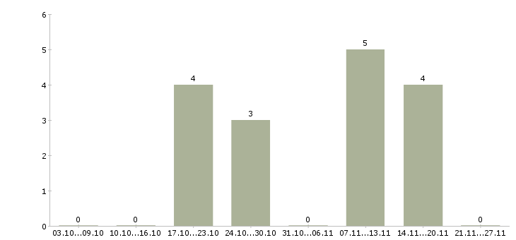 Работа водитель с грузовым автомобилем в Красноярске - Число вакансий в Красноярске по специальности водитель с грузовым автомобилем за 2 месяца