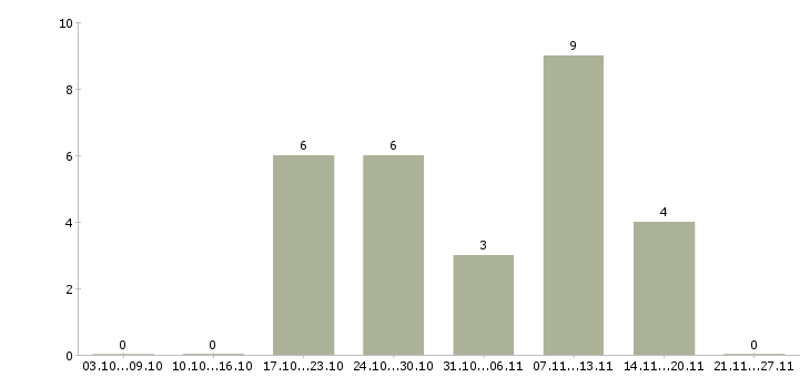 Работа куратор в Красноярске - Число вакансий в Красноярске по специальности куратор за 2 месяца