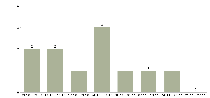 Работа подработка для женщин в Красноярске - Число вакансий в Красноярске по специальности подработка для женщин за 2 месяца