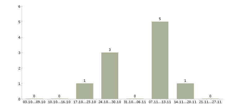 Работа ведущий программы в Кургане - Число вакансий в Кургане по специальности ведущий программы за 2 месяца