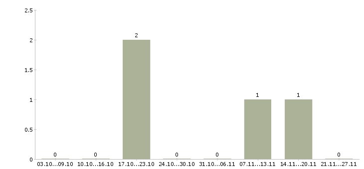 Работа врач ветеринарный в Курске - Число вакансий в Курске по специальности врач ветеринарный за 2 месяца