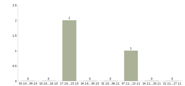 Работа начальник охраны в Липецке - Число вакансий в Липецке по специальности начальник охраны за 2 месяца