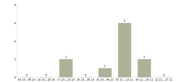 Работа сотрудник на документы в Люберцах - Число вакансий в Люберцах по специальности сотрудник на документы за 2 месяца