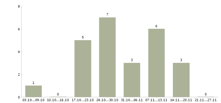 Работа интернет бизнес в Магнитогорске - Число вакансий в Магнитогорске по специальности интернет бизнес за 2 месяца