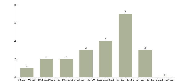 Работа заработай дома в Мурманске - Число вакансий в Мурманске по специальности заработай дома за 2 месяца
