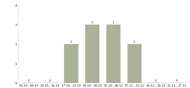 Работа охранник вахтой в Мурманске - Число вакансий в Мурманске по специальности охранник вахтой за 2 месяца