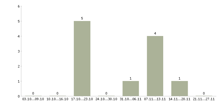 Работа с кадрами в Мурманске - Число вакансий в Мурманске по специальности с кадрами за 2 месяца