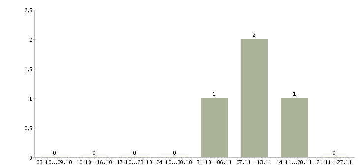 Работа партнер по бизнесу в Новороссийске - Число вакансий в Новороссийске по специальности партнер по бизнесу за 2 месяца