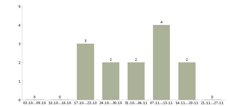 Работа специалист по обучениям в Ногинске - Число вакансий в Ногинске по специальности специалист по обучениям за 2 месяца