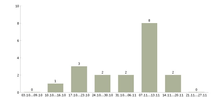 Работа набор текстов в Перми - Число вакансий в Перми по специальности набор текстов за 2 месяца