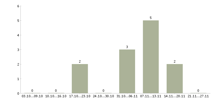 Работа бизнес партнер в Подольске - Число вакансий в Подольске по специальности бизнес партнер за 2 месяца