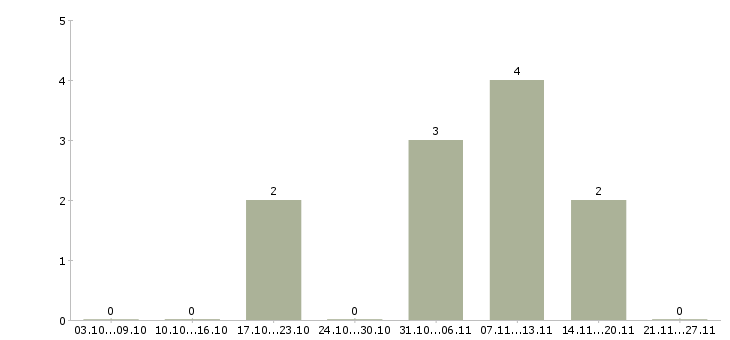 Работа партнеры в бизнес в Подольске - Число вакансий в Подольске по специальности партнеры в бизнес за 2 месяца
