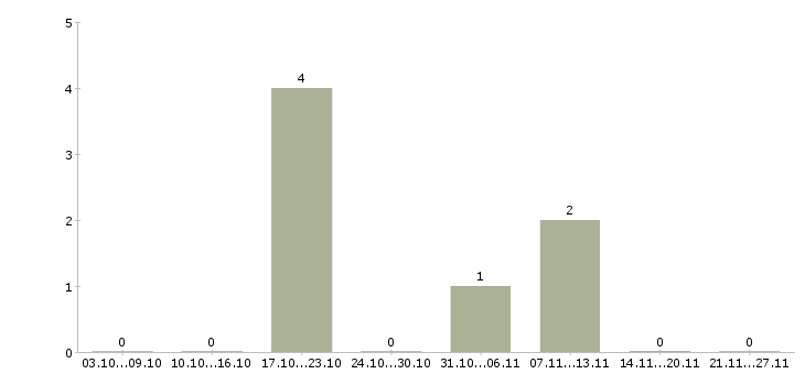 Работа директор магазинов в Пятигорске - Число вакансий в Пятигорске по специальности директор магазинов за 2 месяца