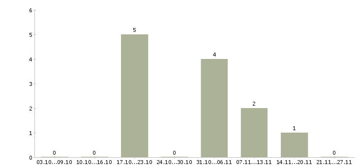 Работа интернет бизнес в Пятигорске - Число вакансий в Пятигорске по специальности интернет бизнес за 2 месяца