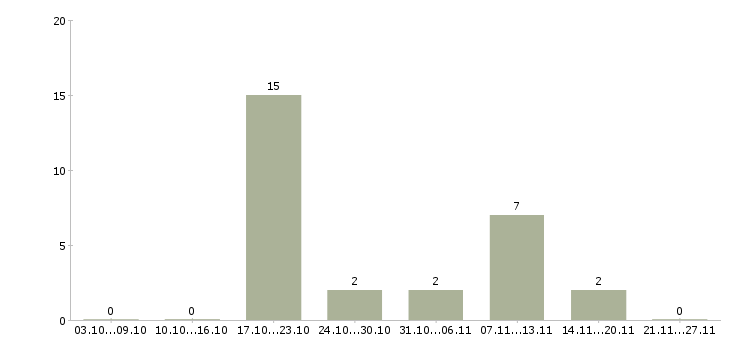 Работа водитель на своем грузовом автомобиле в Самаре - Число вакансий в Самаре по специальности водитель на своем грузовом автомобиле за 2 месяца