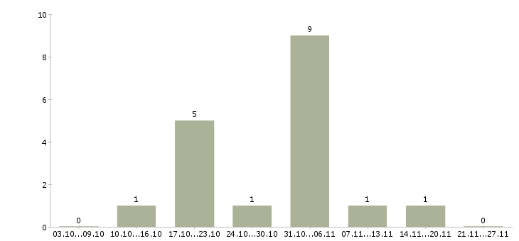 Работа подработка женщинам в Самаре - Число вакансий в Самаре по специальности подработка женщинам за 2 месяца