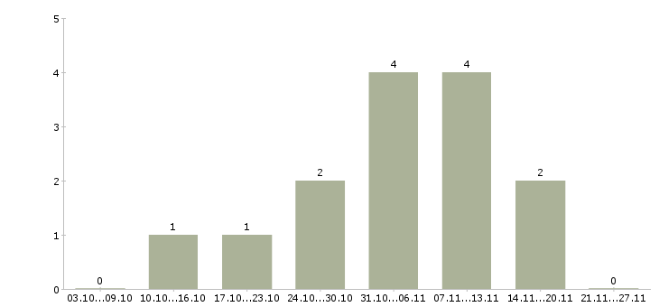 Работа охранник вахтой в Саранске - Число вакансий в Саранске по специальности охранник вахтой за 2 месяца