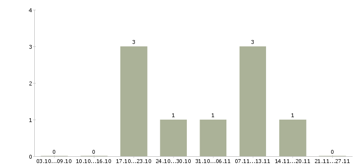 Работа водитель на авто компании в Саратове - Число вакансий в Саратове по специальности водитель на авто компании за 2 месяца