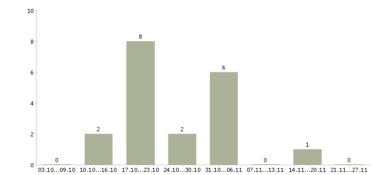 Работа повар столовой в Саратове - Число вакансий в Саратове по специальности повар столовой за 2 месяца