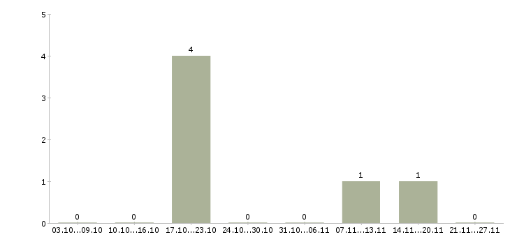 Работа на дому на компьютере в Солнечногорске - Число вакансий в Солнечногорске по специальности на дому на компьютере за 2 месяца