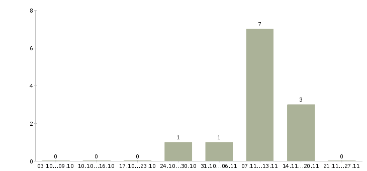 Работа водитель категории с и е в Ставрополе - Число вакансий в Ставрополе по специальности водитель категории с и е за 2 месяца