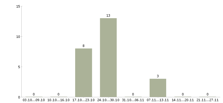 Работа водитель категории с и е в Сургуте - Число вакансий в Сургуте по специальности водитель категории с и е за 2 месяца