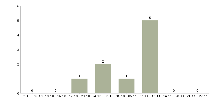 Работа заместитель руководителя в Сургуте - Число вакансий в Сургуте по специальности заместитель руководителя за 2 месяца