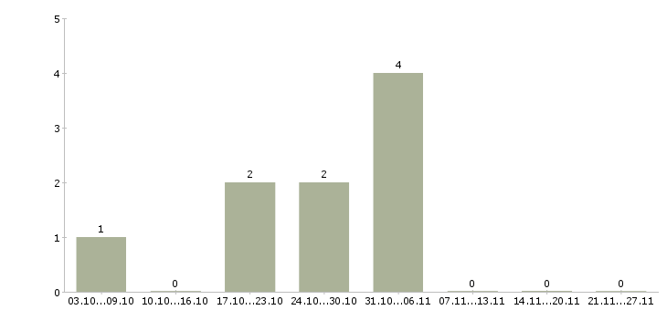 Работа работник охраны в Сургуте - Число вакансий в Сургуте по специальности работник охраны за 2 месяца