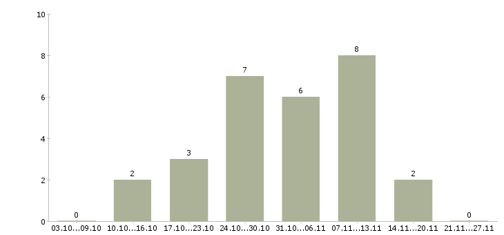 Работа водители вахта в Сыктывкаре - Число вакансий в Сыктывкаре по специальности водители вахта за 2 месяца