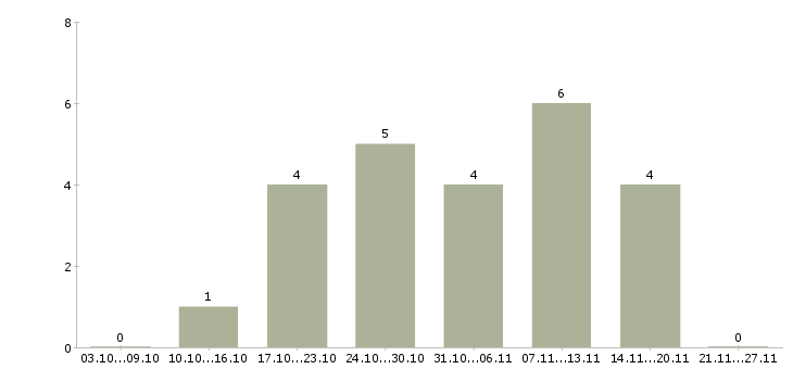 Работа водитель категория е в Тольятти - Число вакансий в Тольятти по специальности водитель категория е за 2 месяца