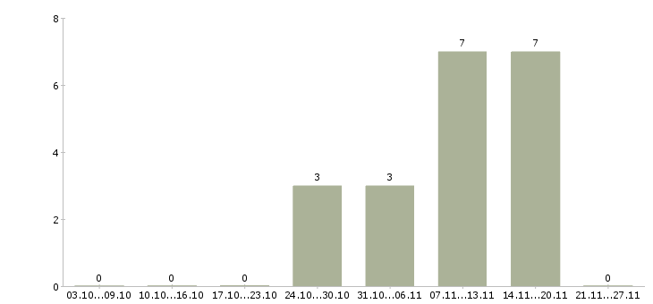 Работа курьер доставка в Тольятти - Число вакансий в Тольятти по специальности курьер доставка за 2 месяца