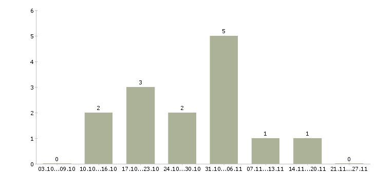 Работа подработка для студентов в Тюмени - Число вакансий в Тюмени по специальности подработка для студентов за 2 месяца