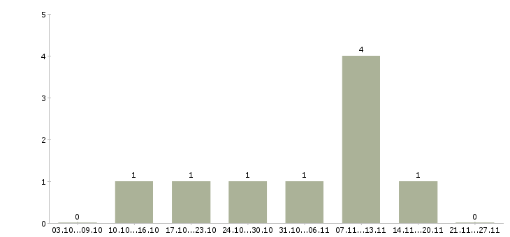 Работа сборка на дому в Челябинске - Число вакансий в Челябинске по специальности сборка на дому за 2 месяца