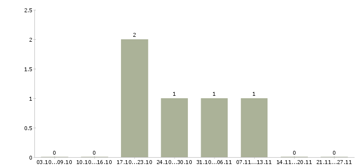 Работа интернет бизнес в Чехове - Число вакансий в Чехове по специальности интернет бизнес за 2 месяца