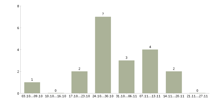 Работа помощник для руководителя в Ярославле - Число вакансий в Ярославле по специальности помощник для руководителя за 2 месяца