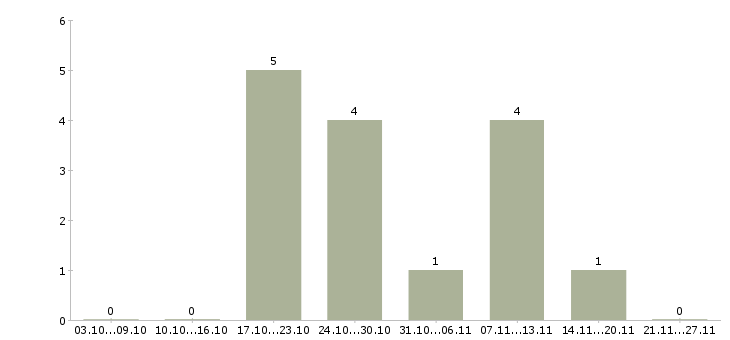 Работа расклейщики в Ярославле - Число вакансий в Ярославле по специальности расклейщики за 2 месяца