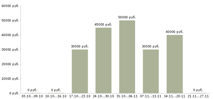 Вакансии 1с программист в Твери - Медиана зарплат 1с программист в Твери за 2 месяца