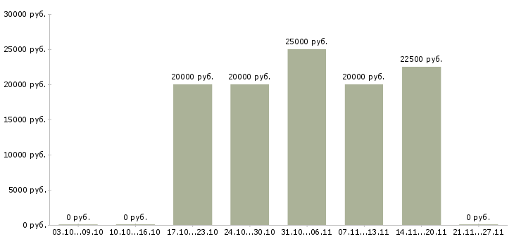 Вакансии администратор медицинский в Тюмени - Медиана зарплат администратор медицинский в Тюмени за 2 месяца
