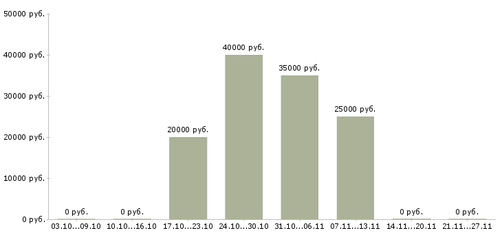 Вакансии аниматор на детские праздники в Москве - Медиана зарплат аниматор на детские праздники в Москве за 2 месяца