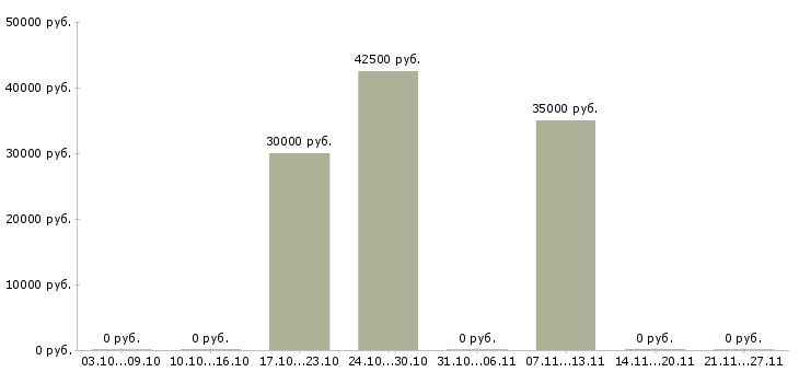 Вакансии бизнес аналитик Удмуртия - Медиана зарплат бизнес аналитик Удмуртия за 2 месяца