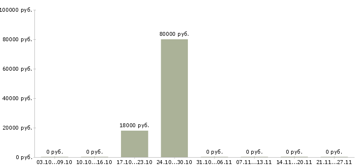 Вакансии бизнес аналитик в Ульяновске - Медиана зарплат бизнес аналитик в Ульяновске за 2 месяца