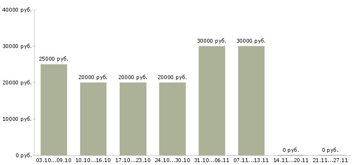 Вакансии бизнес без вложений в Иркутске - Медиана зарплат бизнес без вложений в Иркутске за 2 месяца