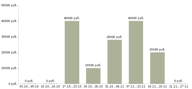 Вакансии бухгалтер на дому в Волгограде - Медиана зарплат бухгалтер на дому в Волгограде за 2 месяца