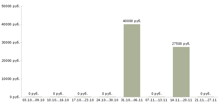 Вакансии ведущий специалист it Нижний новгород - Медиана зарплат ведущий специалист it Нижний новгород за 2 месяца