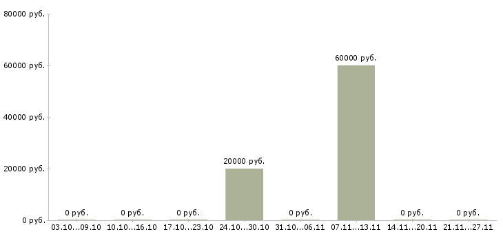 Вакансии ведущий специалист в Стерлитамаке - Медиана зарплат ведущий специалист в Стерлитамаке за 2 месяца