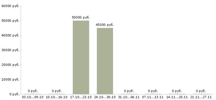 Вакансии водитель на доставку в Сыктывкаре - Медиана зарплат водитель на доставку в Сыктывкаре за 2 месяца