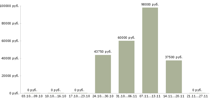 Вакансии водитель на зарплату в Балашихе - Медиана зарплат водитель на зарплату в Балашихе за 2 месяца